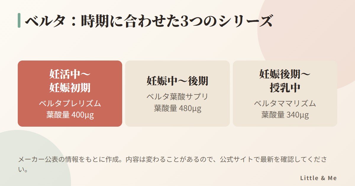 ベルタの3シリーズ：妊活中〜妊娠初期のプレリズム400μg、妊娠中〜後期の葉酸サプリ480μg、授乳中のママリズム340μg
