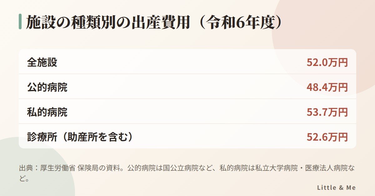 施設の種類別の出産費用(令和6年度):全施設52.0万円、公的病院48.4万円、私的病院53.7万円、診療所52.6万円