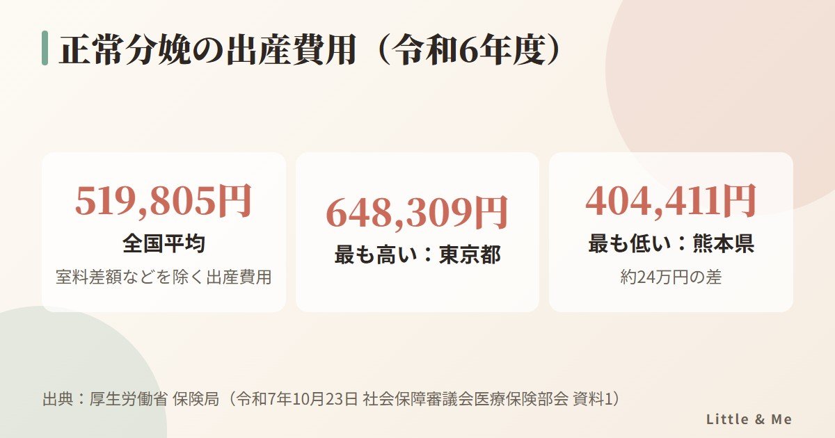 令和6年度の正常分娩の出産費用:全国平均519,805円、最高は東京都648,309円、最低は熊本県404,411円