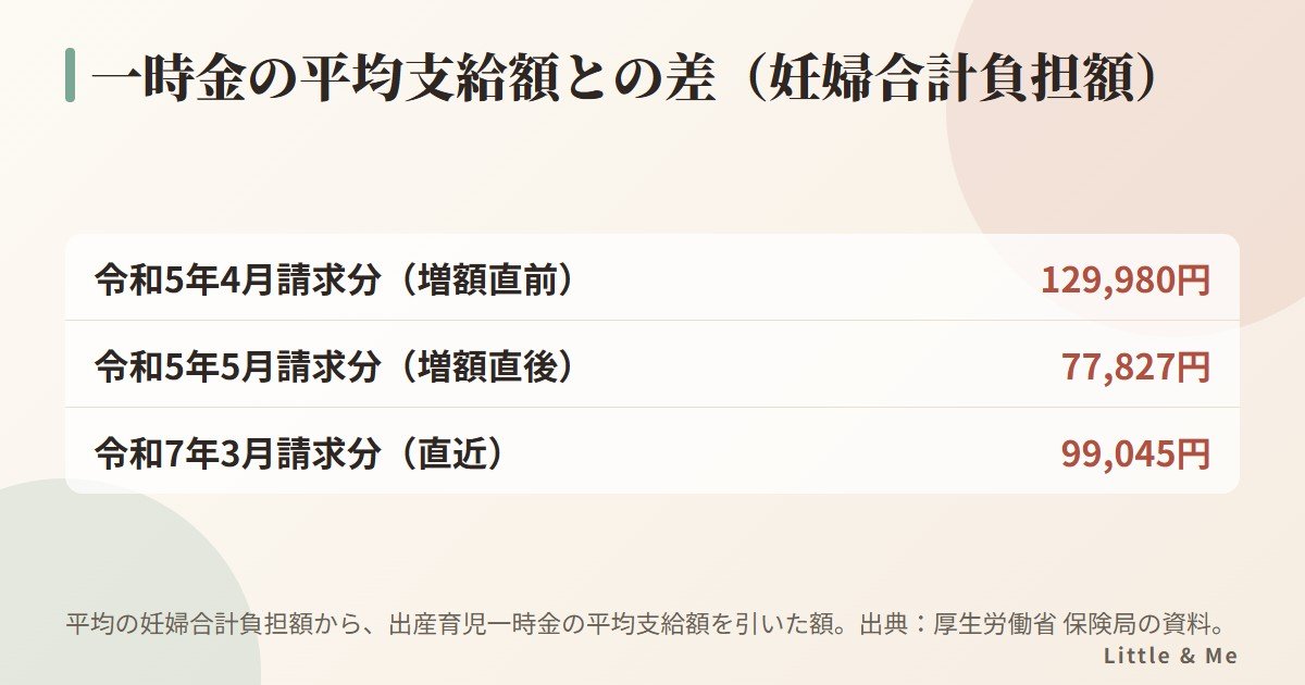 平均の妊婦合計負担額と一時金の平均支給額との差:増額直前129,980円、直後77,827円、令和7年3月請求分99,045円