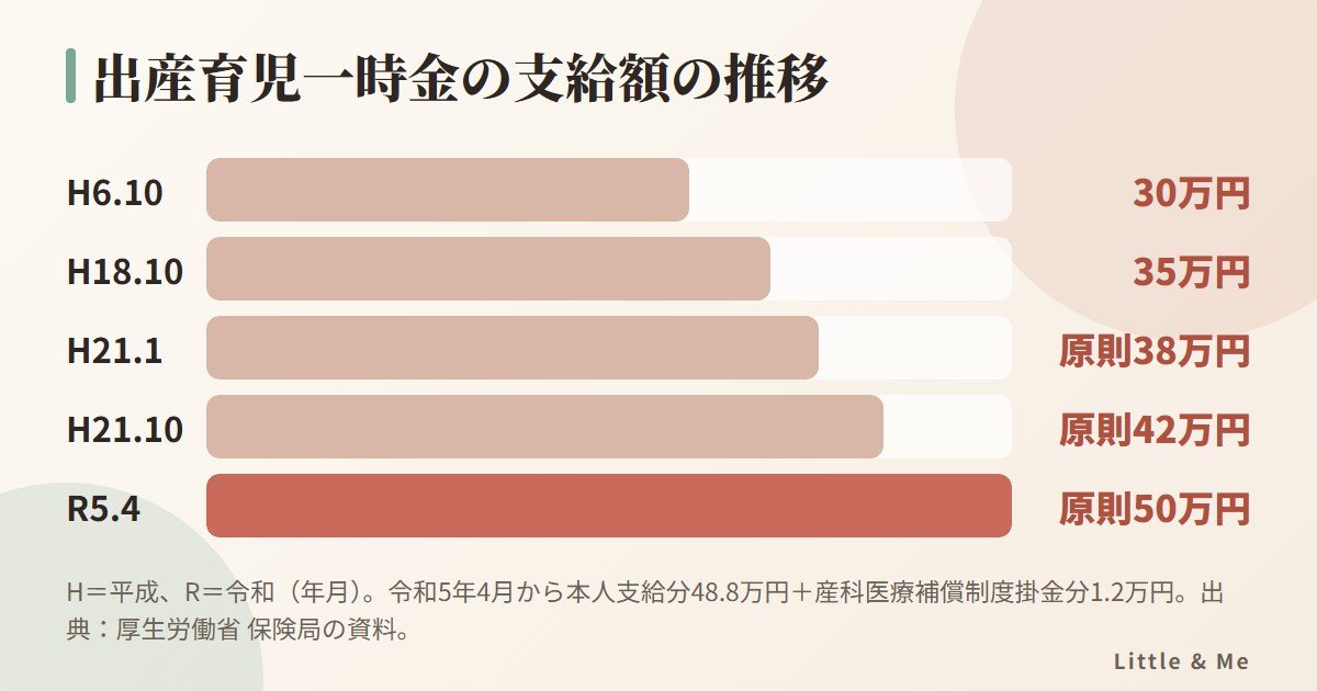 出産育児一時金の支給額の推移:平成6年30万円、平成18年35万円、平成21年原則38万円、同年原則42万円、令和5年4月から原則50万円