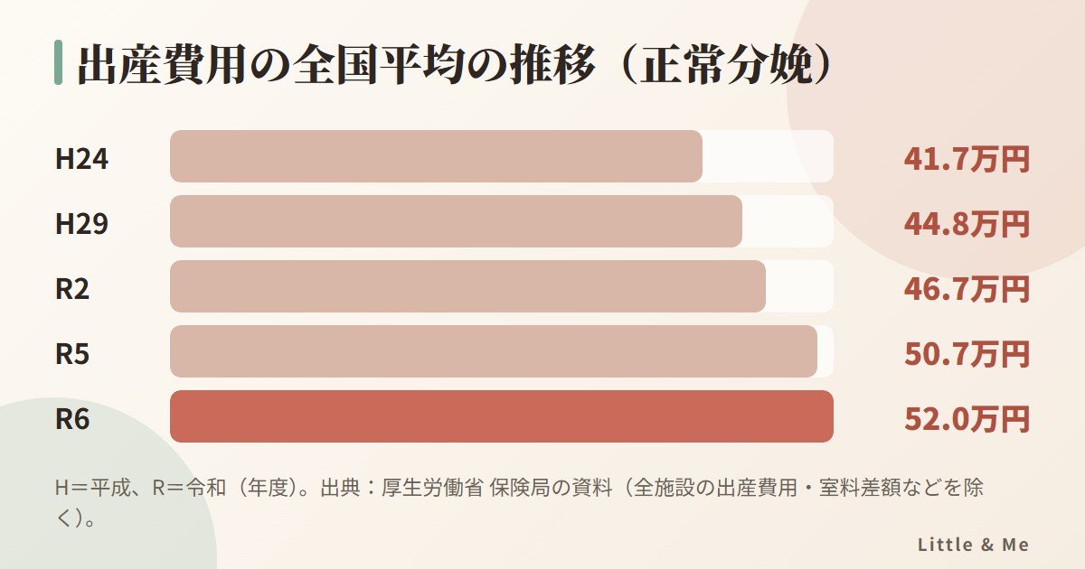 出産費用の全国平均の推移:平成24年度41.7万円、平成29年度44.8万円、令和2年度46.7万円、令和5年度50.7万円、令和6年度52.0万円
