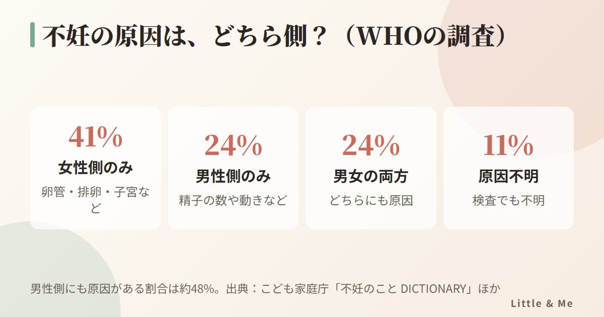 不妊の原因の割合(WHOの調査):女性側のみ41%、男性側のみ24%、男女の両方24%、原因不明11%