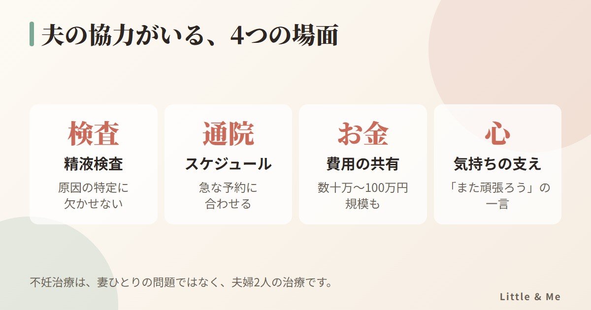 不妊治療で夫の協力が必要な4つの場面:検査、通院、費用、気持ちの支え
