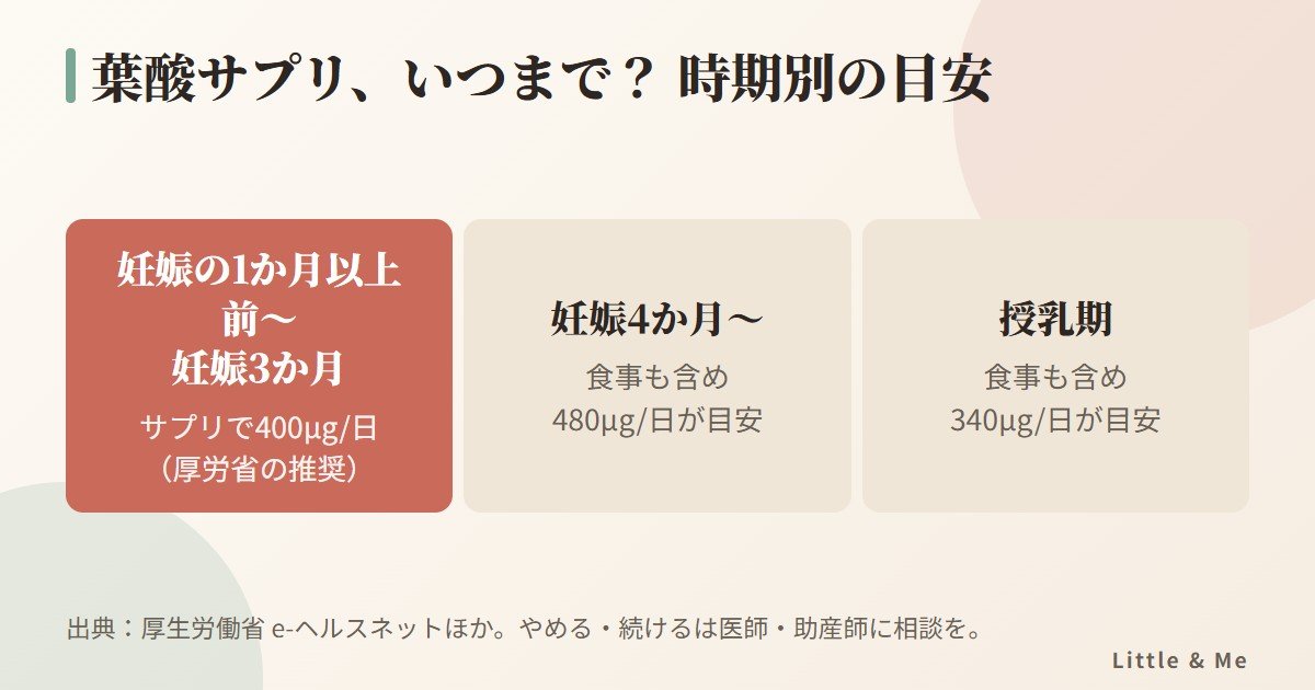 葉酸サプリはいつまで?妊娠前から妊娠3か月、妊娠4か月以降、授乳期の時期別の目安量を示した図