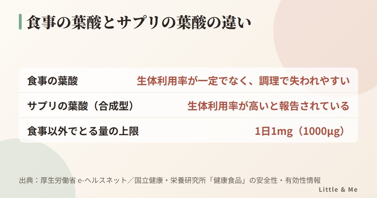 食事の葉酸は生体利用率が一定でなく調理で失われやすく、サプリの合成型葉酸は生体利用率が高いと報告されている。食事以外でとる葉酸の上限は1日1000μg