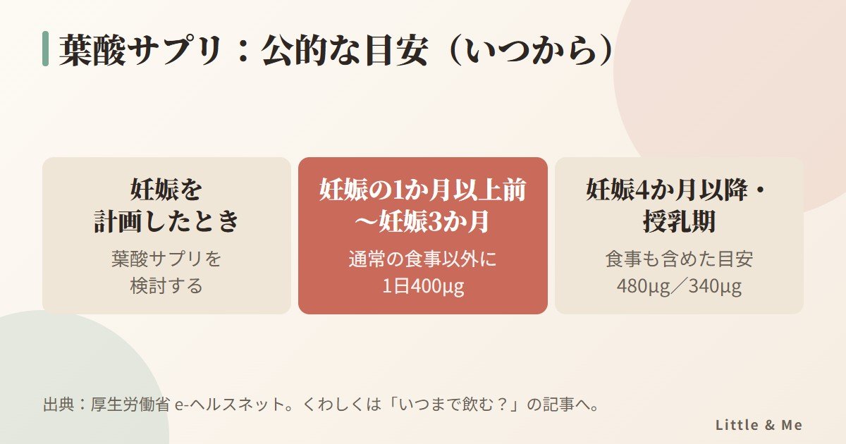 葉酸サプリはいつから:妊娠を計画したときに検討し、妊娠の1か月以上前から妊娠3か月までは通常の食事以外に1日400μg、妊娠4か月以降と授乳期は食事も含めた目安