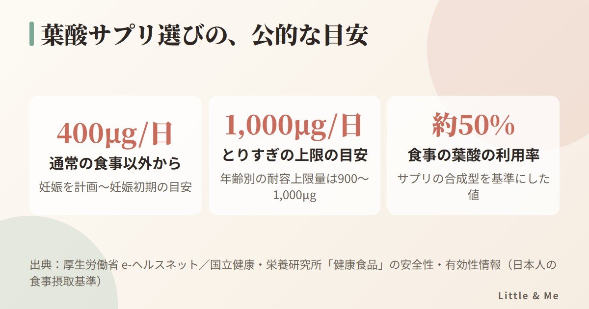 葉酸サプリ選びの公的な目安:通常の食事以外から1日400μg、とりすぎの上限の目安は1日1,000μg、食事の葉酸の利用率は約50%