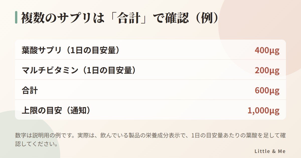 複数のサプリは合計で確認する例:葉酸サプリ400μgとマルチビタミン200μgで合計600μg、上限の目安は1,000μg
