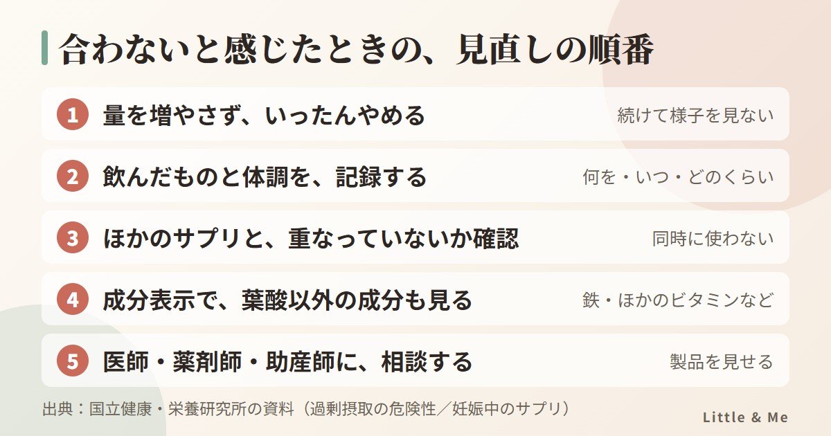 合わないと感じたときの見直しの順番:量を増やさずやめる、飲んだものと体調を記録、ほかのサプリと重なりを確認、葉酸以外の成分を確認、医師・薬剤師・助産師に相談