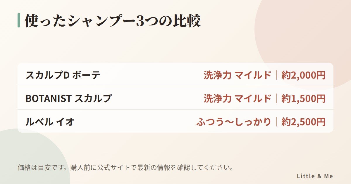産後の髪に使ったシャンプー3つの比較：スカルプD ボーテ、BOTANIST、ルベル イオの洗浄力と価格