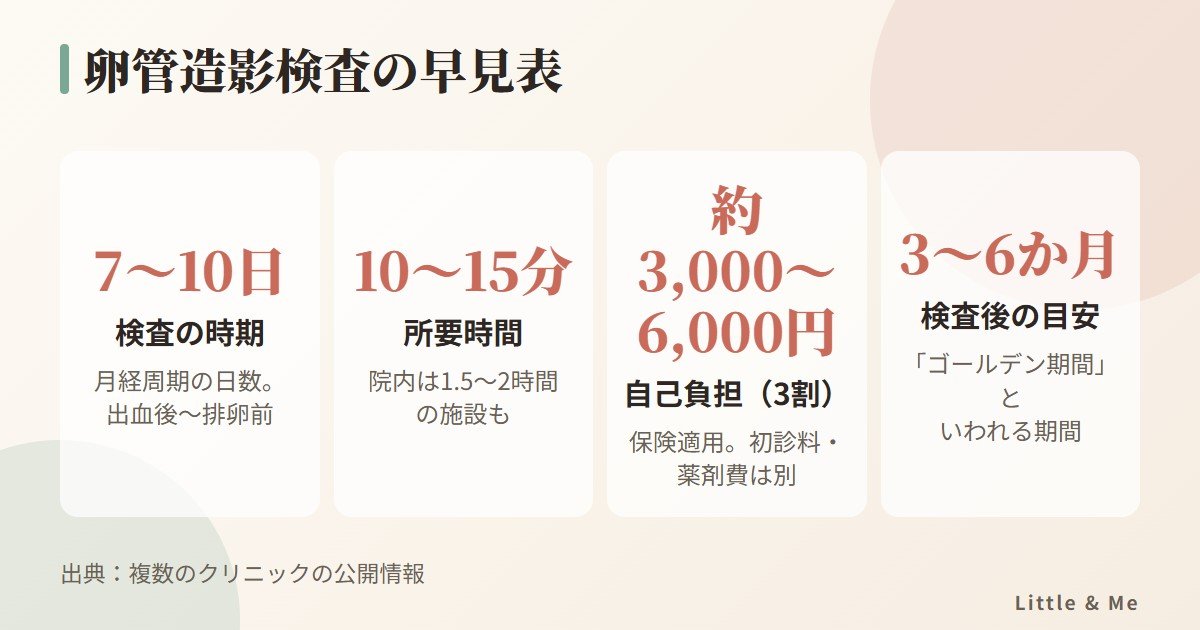 卵管造影検査の早見表：時期は月経周期7〜10日目、所要時間10〜15分、保険適用で自己負担3,000〜6,000円、検査後3〜6か月
