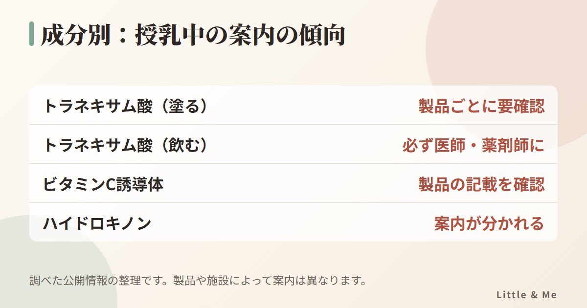 成分別の授乳中の案内の傾向:トラネキサム酸(塗る・飲む)、ビタミンC誘導体、ハイドロキノン