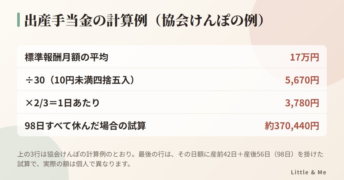 出産手当金の計算例:標準報酬月額の平均17万円、30で割って5,670円、3分の2で1日3,780円、98日で約37万円の試算