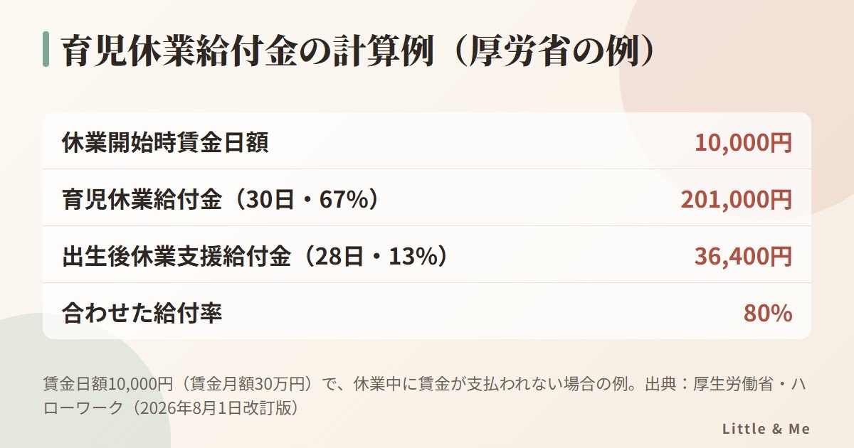 育児休業給付金の計算例:賃金日額10,000円で、30日分67%が201,000円、出生後休業支援給付金28日分13%が36,400円、合わせて給付率80%