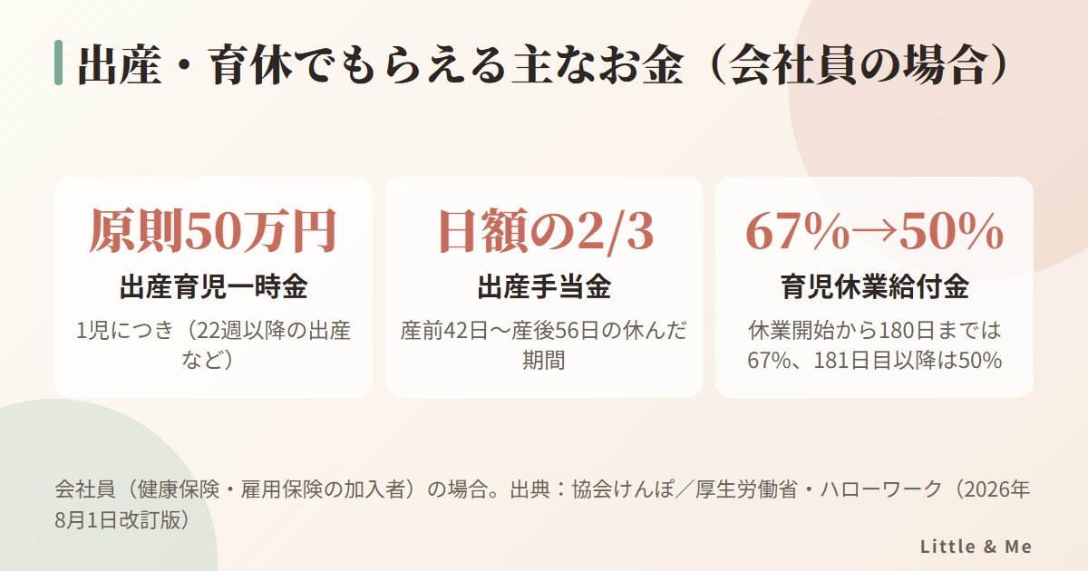 出産・育休でもらえる主なお金:出産育児一時金は原則50万円、出産手当金は休んだ期間の日額の3分の2、育児休業給付金は180日まで67%・181日目以降50%