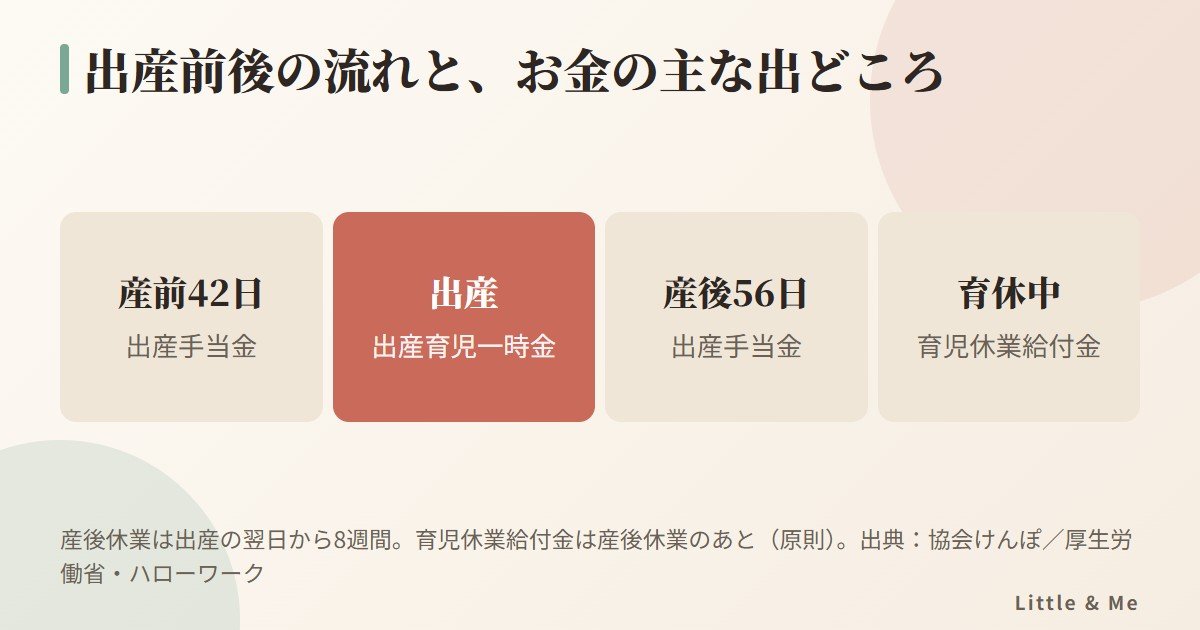 出産前後の流れ:産前42日と産後56日は出産手当金、出産は出産育児一時金(原則50万円)、育休から1歳の前日までは育児休業給付金