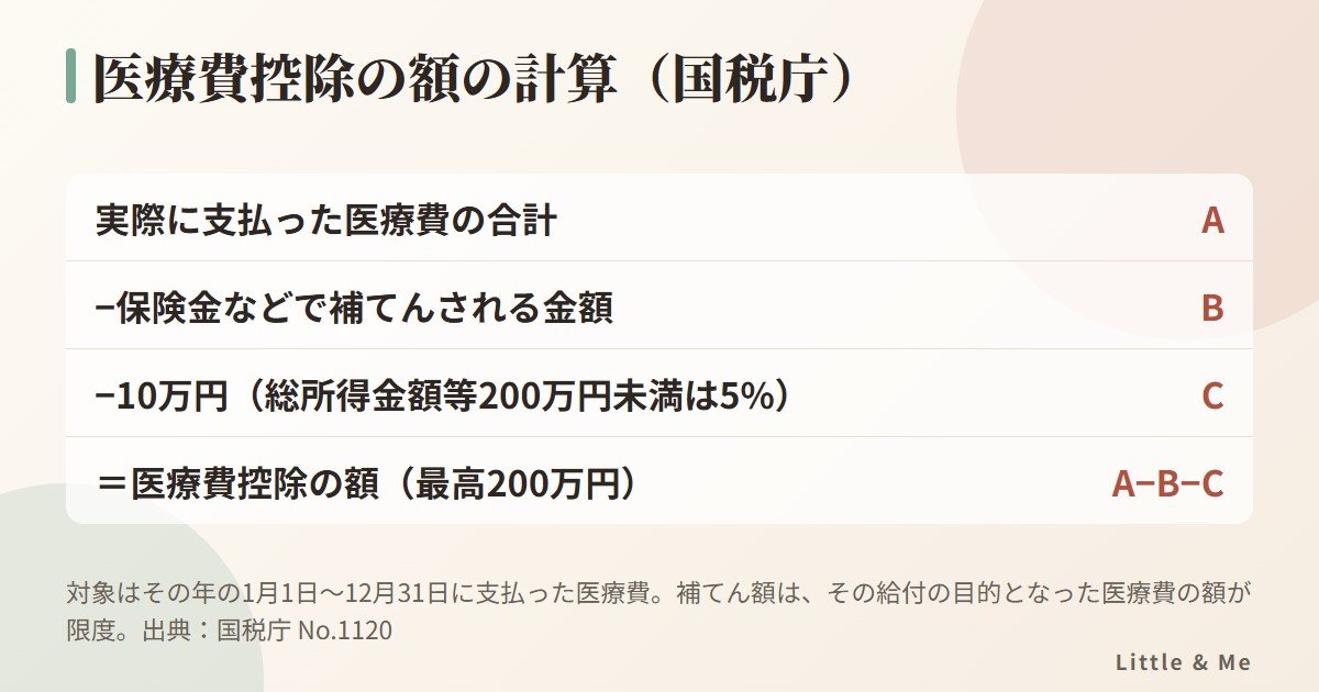 医療費控除の額の計算：実際に支払った医療費の合計から、保険金などで補てんされる金額と10万円（総所得金額等200万円未満は5%）を引く。最高200万円