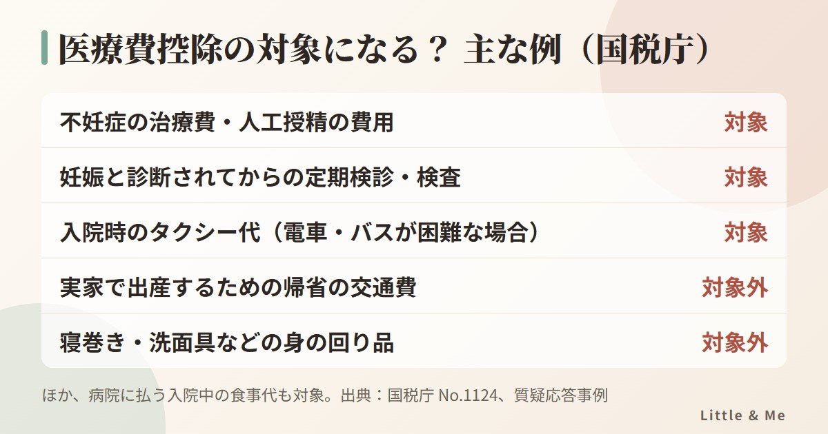 医療費控除の対象の例：不妊症の治療費・人工授精、妊娠後の定期検診、入院時のタクシー代、入院中の食事代は対象。実家出産の帰省交通費、身の回り品は対象外