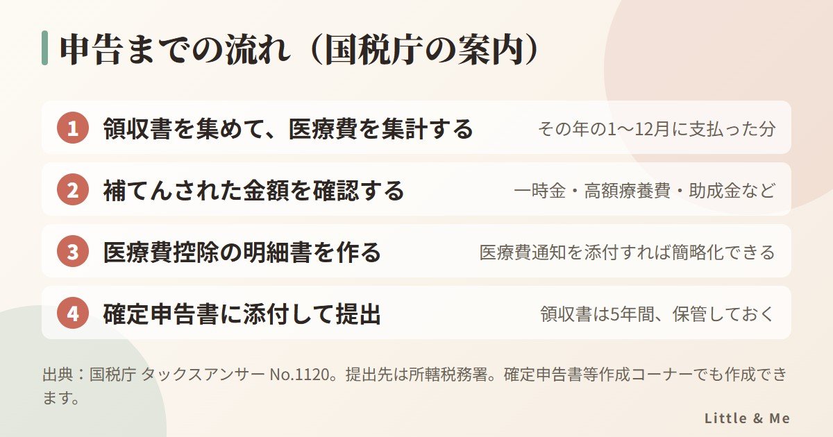 申告までの流れ：領収書を集めて集計、補てんされた金額の確認、医療費控除の明細書の作成、確定申告書に添付して提出。領収書は5年間保管