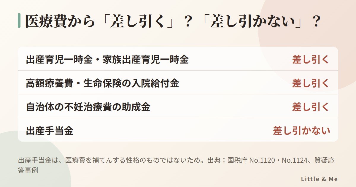 医療費から差し引くもの：出産育児一時金、高額療養費、自治体の不妊治療費の助成金は差し引く。出産手当金は差し引かない