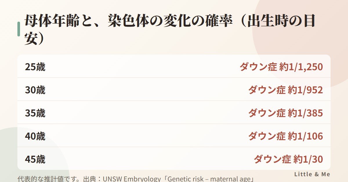 母体年齢別のダウン症の確率の目安：25歳約1/1,250、30歳約1/952、35歳約1/385、40歳約1/106、45歳約1/30