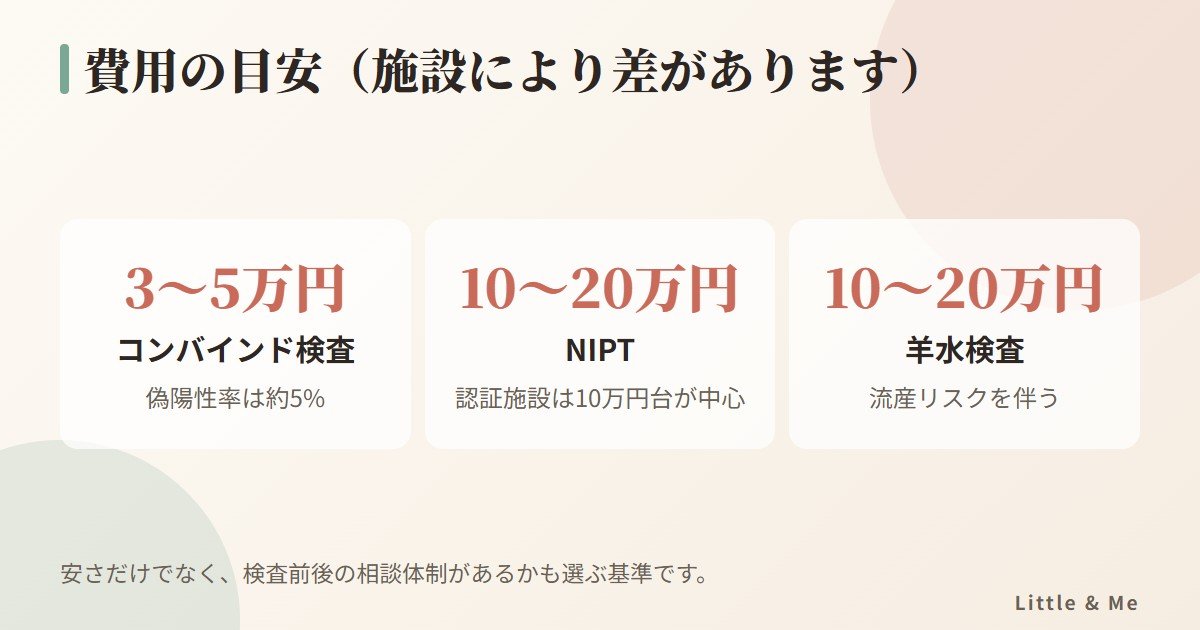 出生前検査の費用の目安：コンバインド3〜5万円、NIPT10〜20万円、羊水検査10〜20万円