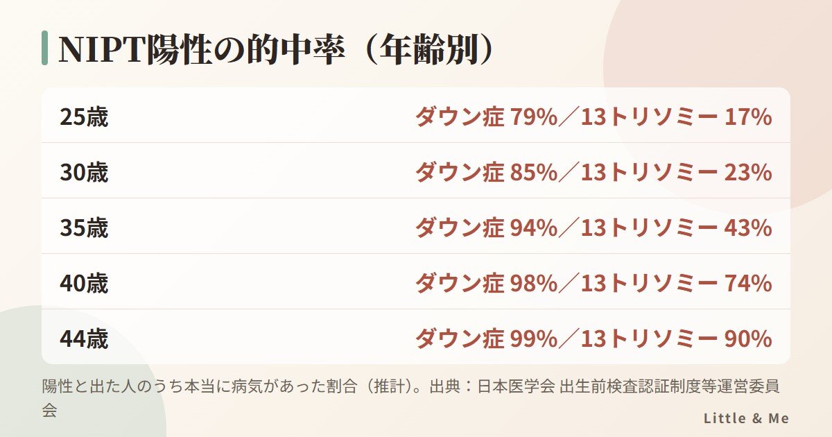 NIPTで陽性と出たときの陽性的中率（年齢別）：25歳はダウン症79%・13トリソミー17%、35歳は94%・43%、44歳は99%・90%