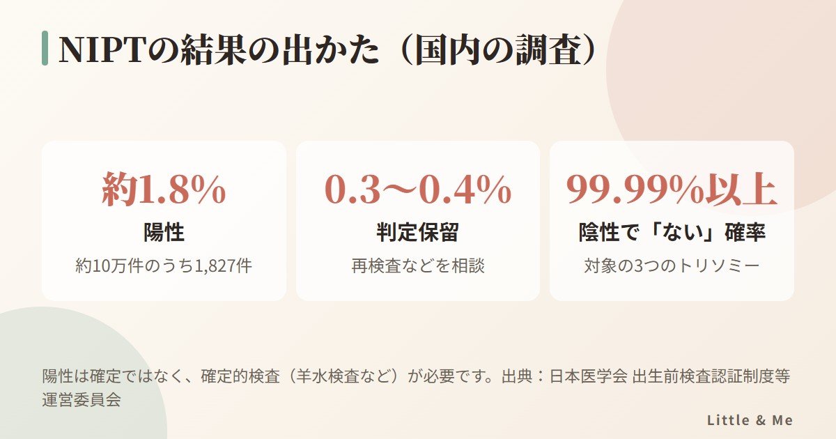 NIPTの結果の出かた：陽性は約1.8%、判定保留は0.3〜0.4%、陰性のとき対象の3つのトリソミーがない確率は99.99%以上