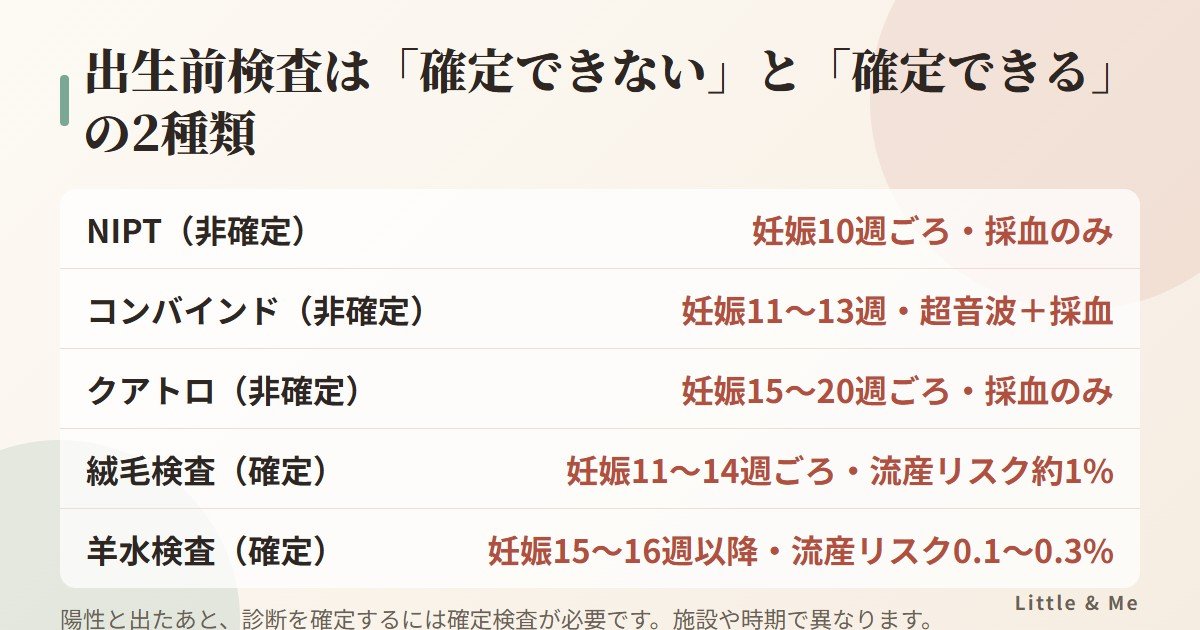 出生前検査の種類：非確定検査（NIPT・コンバインド・クアトロ）と確定検査（絨毛検査・羊水検査）の時期と特徴