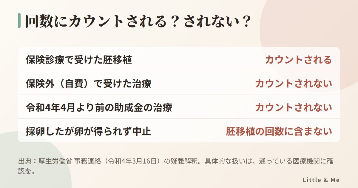 胚移植の回数にカウントされるもの:保険診療で受けた胚移植。カウントされないもの:保険外の治療、令和4年4月より前の助成金の治療、採卵したが卵子が得られず中止した場合