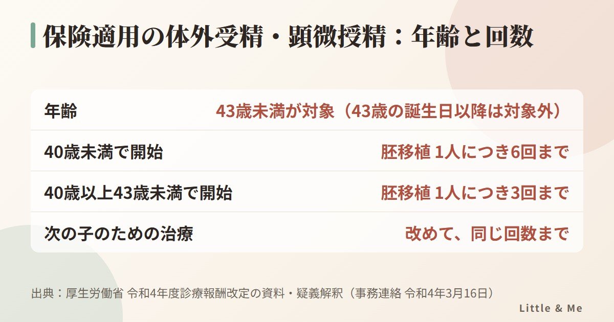 保険適用の体外受精・顕微授精の条件:女性が43歳未満、治療開始日の年齢が40歳未満なら胚移植6回まで、40歳以上43歳未満なら3回まで、次の子のための治療は改めて数える
