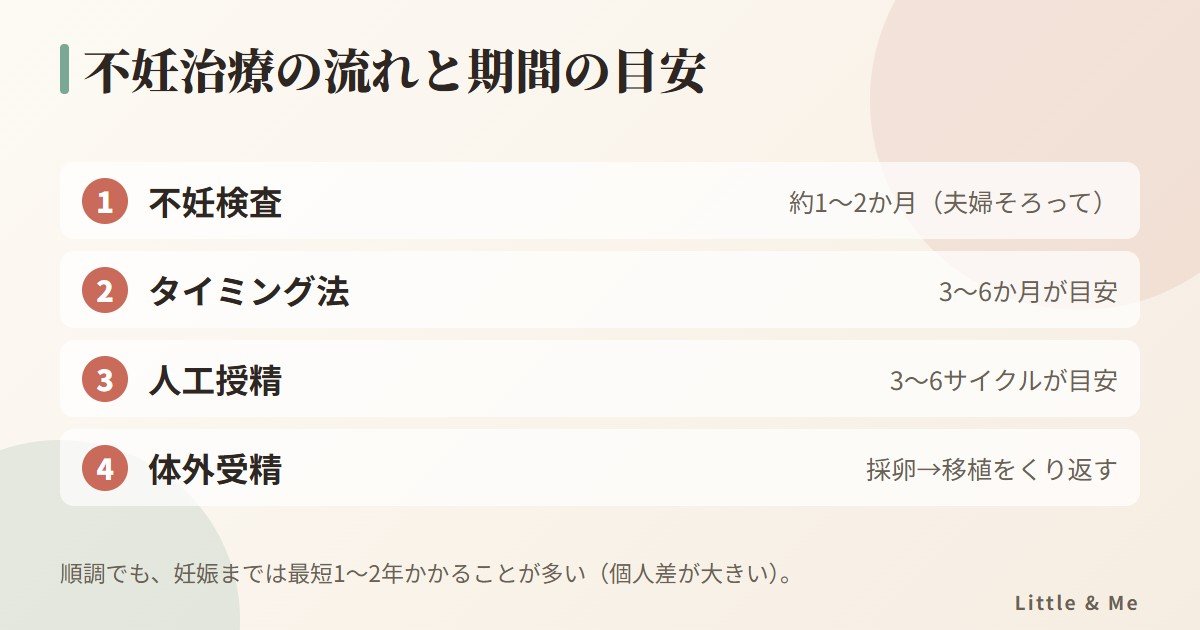 不妊治療の流れと期間の目安:検査、タイミング法、人工授精、体外受精