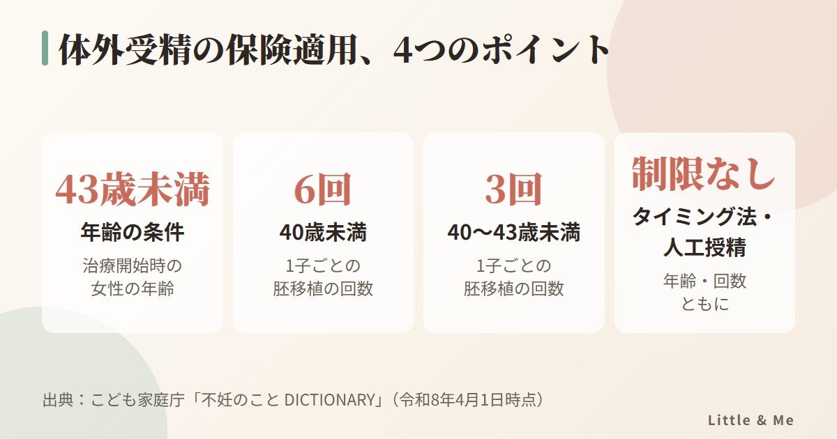 体外受精の保険適用のポイント:43歳未満、40歳未満は6回、40〜43歳未満は3回、一般不妊治療は制限なし