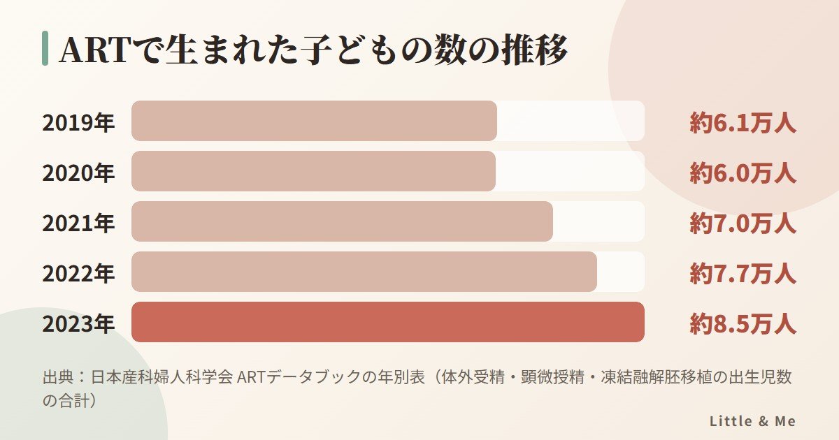 ARTで生まれた子どもの数の推移：2019年約6.1万人、2020年約6.0万人、2021年約7.0万人、2022年約7.7万人、2023年約8.5万人