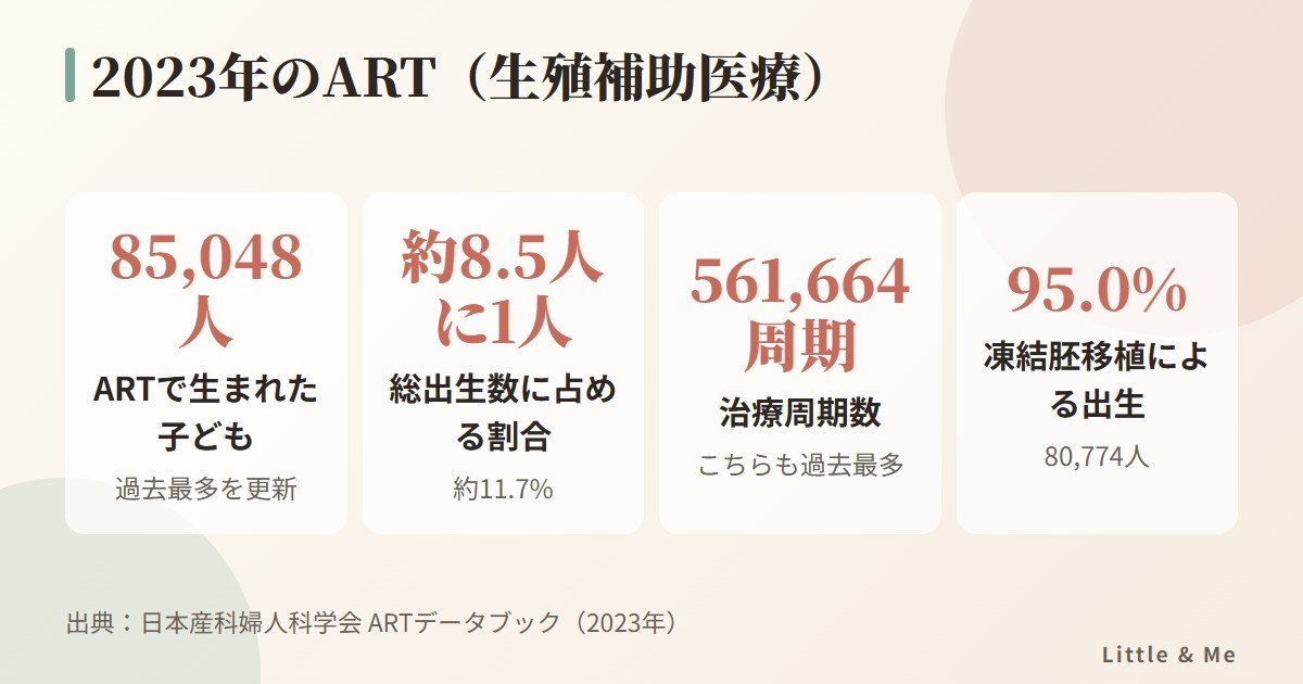 2023年のART：出生児85,048人（過去最多）、総出生数の約8.5人に1人、治療周期数561,664周期、凍結胚移植による出生95.0%