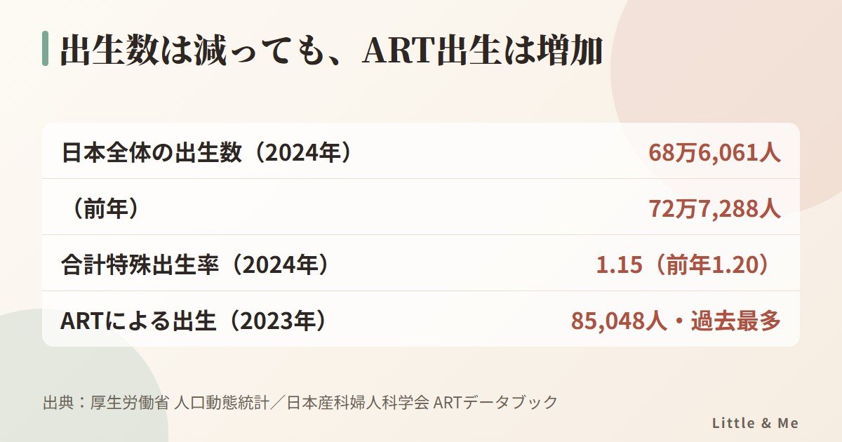 出生数は2024年68万6,061人（前年72万7,288人）、合計特殊出生率1.15。ARTによる出生（2023年）は85,048人で過去最多