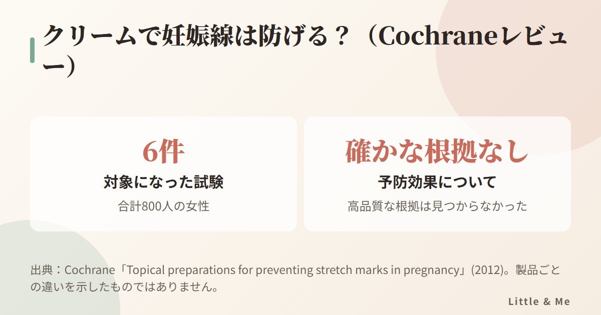 Cochraneレビュー：妊娠線の予防のための塗り薬について、6件の試験・合計800人の女性を調べて、高品質な根拠は見つからなかった