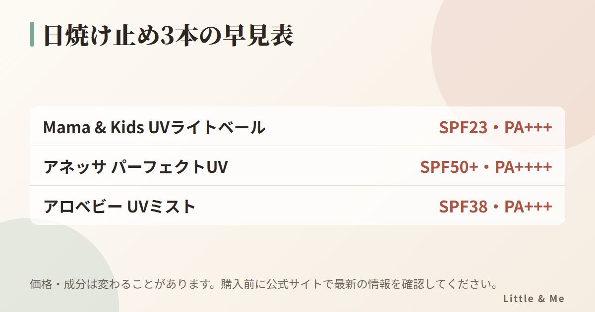 産後・授乳中の日焼け止め3本の早見表（SPF・PA値とタイプ）