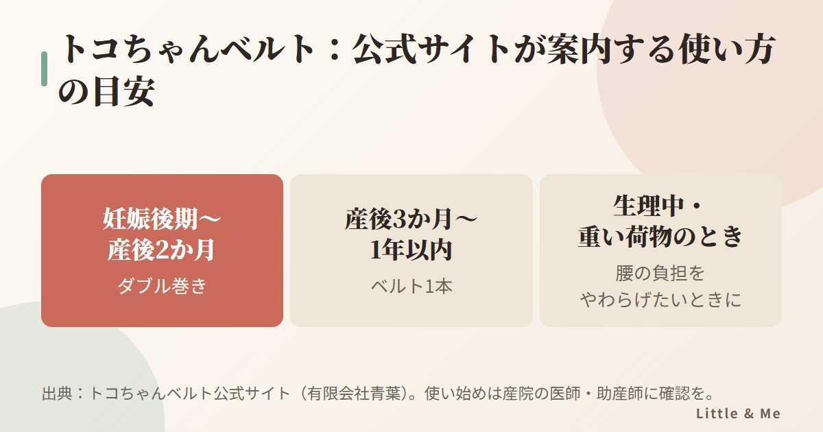 トコちゃんベルトの使い方の目安(公式サイトより):妊娠後期〜産後2か月はダブル巻き、産後3か月〜1年以内はベルト1本