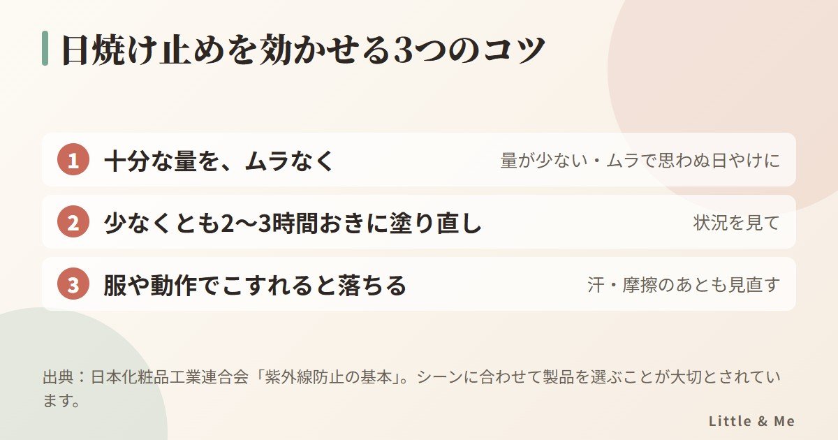 日焼け止めを効かせるコツ：十分な量をムラなく、2〜3時間おきに塗り直し、服や動作でこすれると落ちる