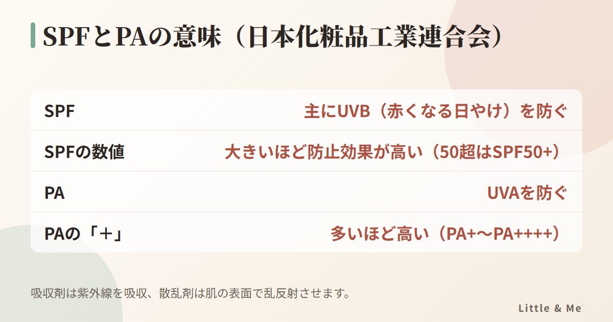 SPFとPAの意味：SPFは主にUVBの防止効果で数値が大きいほど高く、PAはUVAの防止効果で＋の数が多いほど高い